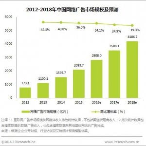 收集告白成长陈述：2015年中国收集告白市场规模冲破2000亿