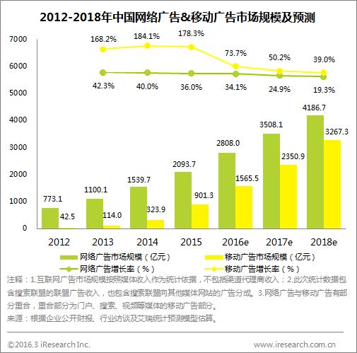 网络广告发展报告：2015年中国网络广告市场规模突破2000亿