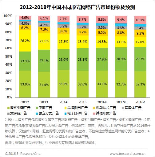 网络广告发展报告：2015年中国网络广告市场规模突破2000亿